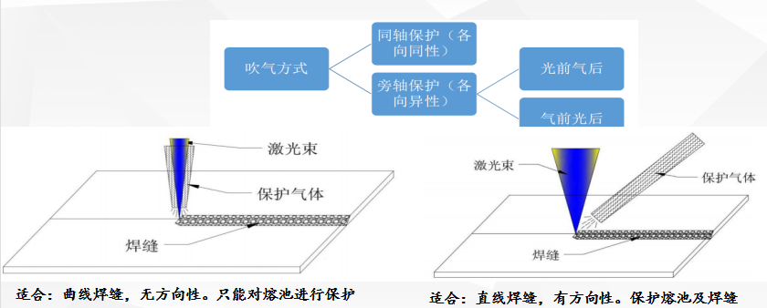 激光焊接保護(hù)氣體影響圖