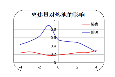 激光焊接離焦量影響圖