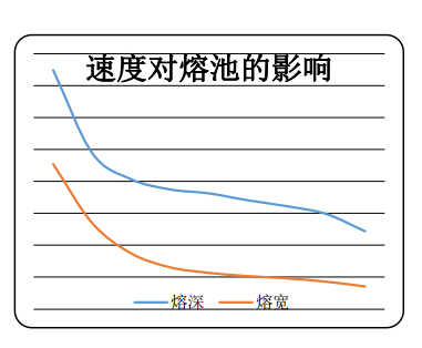 激光焊接焊接速度影響圖
