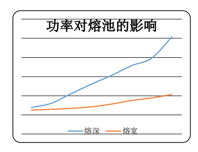 激光焊機(jī)激光功率熔池圖