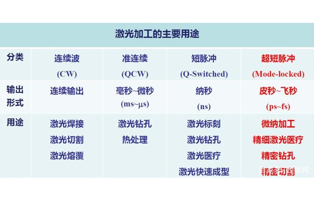納秒激光皮秒激飛秒激光區(qū)別