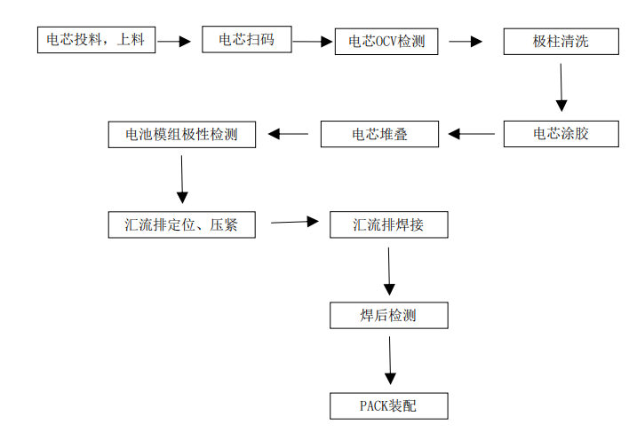 電池模組組裝激光焊接及PACK裝配生產(chǎn)線工藝流程