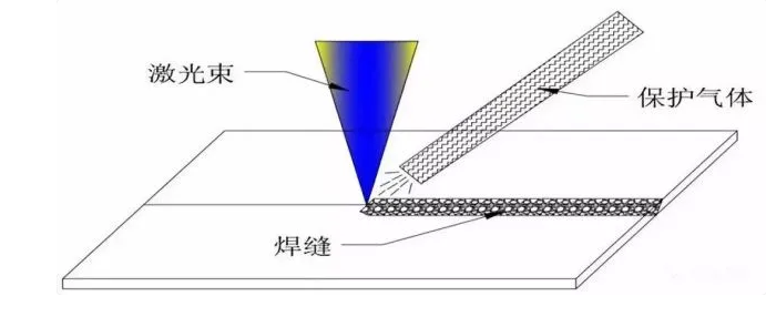 旁軸側(cè)吹保護氣體