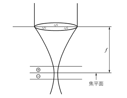 離焦量平面