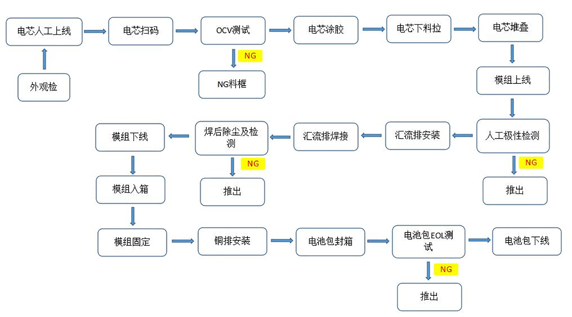 工藝流程圖