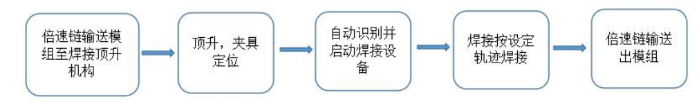 4000W激光焊接生產(chǎn)線工藝流程圖