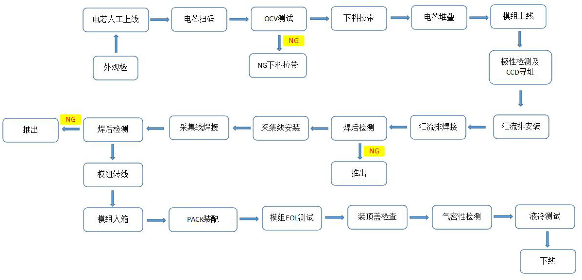 電池模組激光焊接生產(chǎn)線工藝流程圖