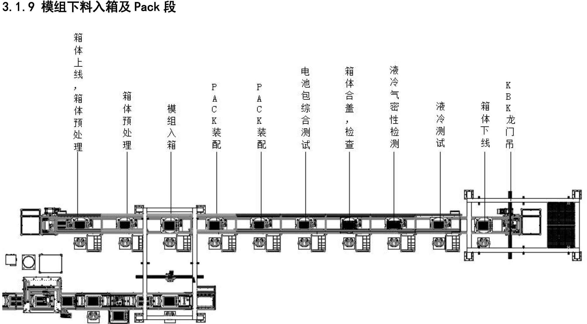 電池模組下料入箱及PACK段